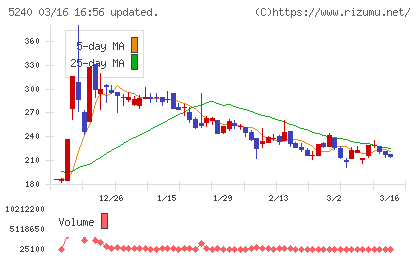 ｍｏｎｏＡＩ　ｔｅｃｈｎｏｌｏｇｙチャート