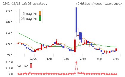 アイズチャート