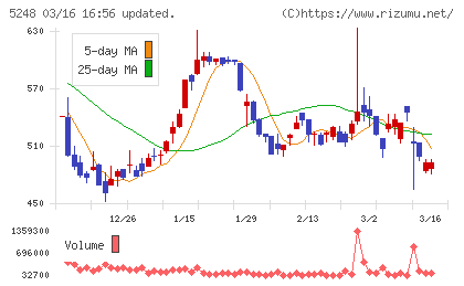 テクノロジーズチャート