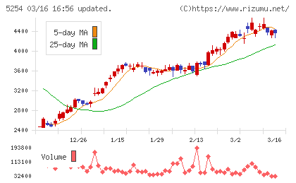 Ａｒｅｎｔチャート