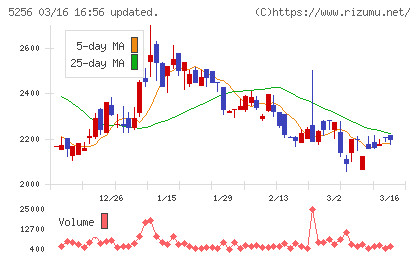 Ｆｕｓｉｃチャート