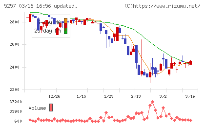 ノバシステムチャート