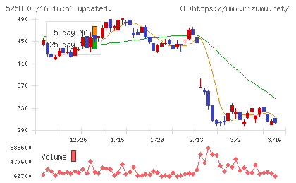 トランザクション・メディア・ネットワークスチャート