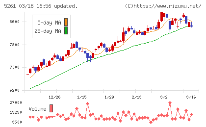 リソルホールディングスチャート