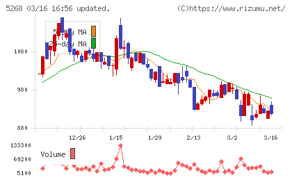 旭コンクリート工業チャート