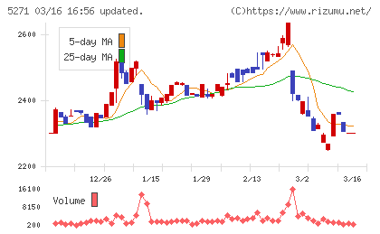 トーヨーアサノチャート