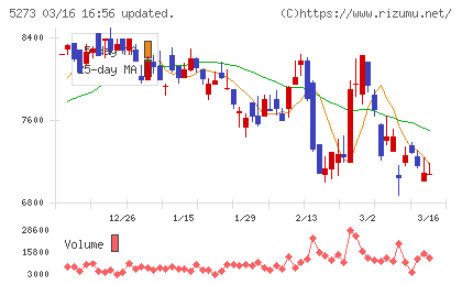 三谷セキサンチャート