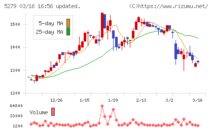 日本興業チャート