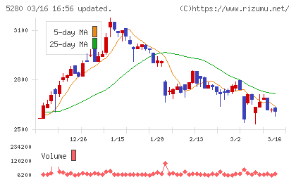 ヨシコンチャート