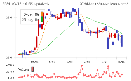 ヤマウホールディングスチャート