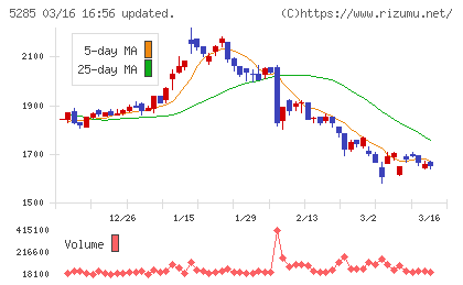 ヤマックスチャート