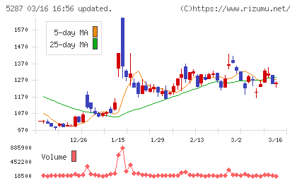 イトーヨーギョーチャート