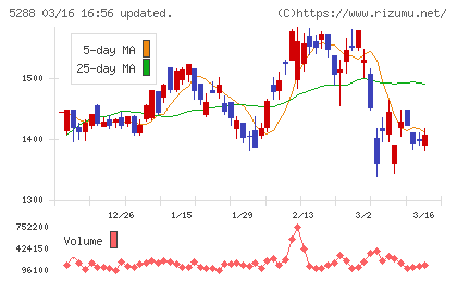 アジアパイルホールディングスチャート