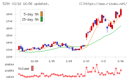 ベルテクスコーポレーションチャート