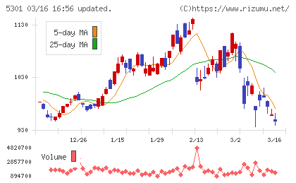 東海カーボンチャート
