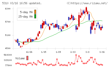 東洋炭素チャート