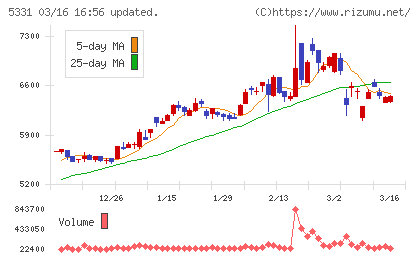 ノリタケチャート