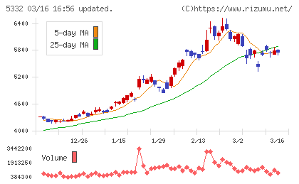 ＴＯＴＯチャート