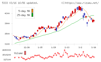日本ガイシチャート