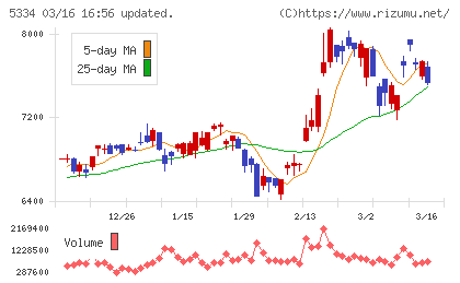 日本特殊陶業チャート