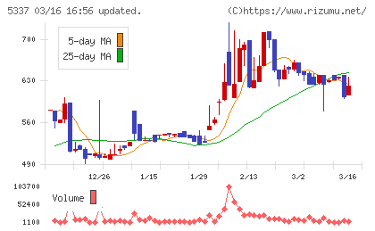 ダントーホールディングスチャート