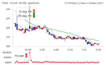 ＡＳＡＨＩ　ＥＩＴＯホールディングスチャート