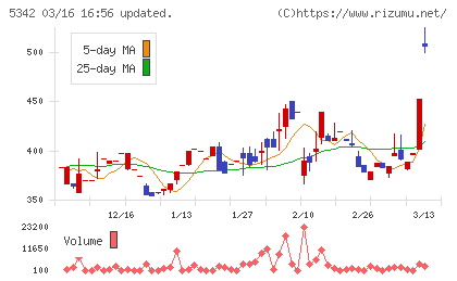 ジャニス工業チャート