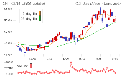 ＭＡＲＵＷＡチャート