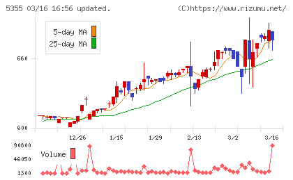 日本ルツボチャート