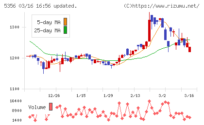 美濃窯業チャート