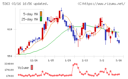 ＴＹＫチャート