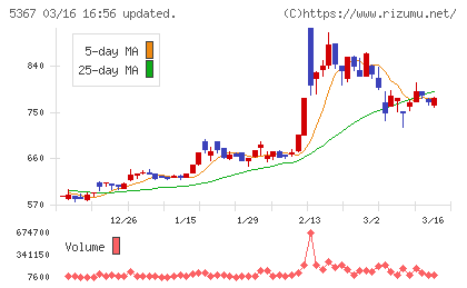 ニッカトーチャート