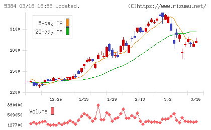 フジミインコーポレーテッドチャート