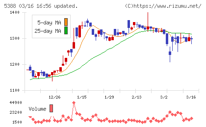 クニミネ工業チャート