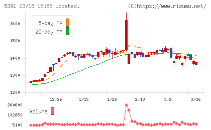 エーアンドエーマテリアルチャート
