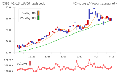 ニチアスチャート