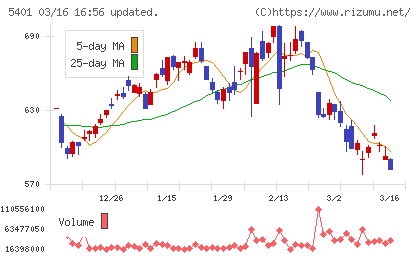 日本製鉄チャート