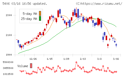 神戸製鋼所チャート