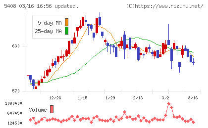 中山製鋼所チャート