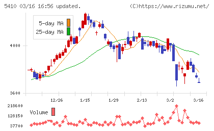 合同製鐵チャート