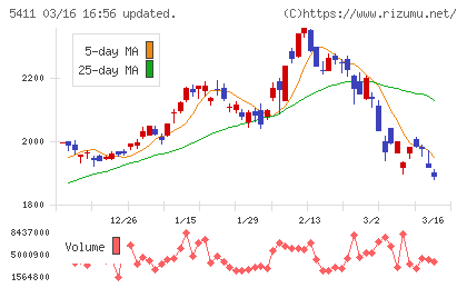 ＪＦＥホールディングスチャート