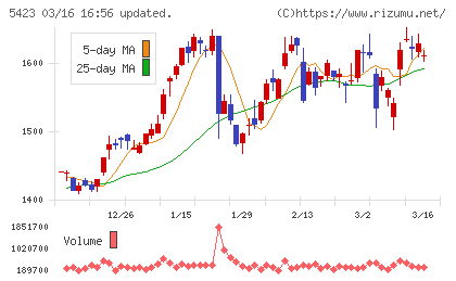 東京製鐵チャート