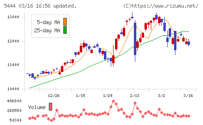 大和工業チャート
