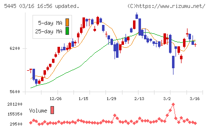 東京鐵鋼チャート