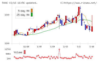 北越メタルチャート