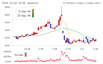 大阪製鐵チャート