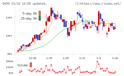 高砂鐵工チャート