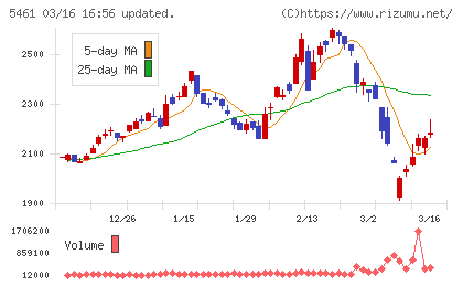 中部鋼鈑チャート
