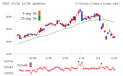 丸一鋼管チャート