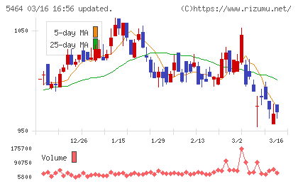 モリ工業チャート
